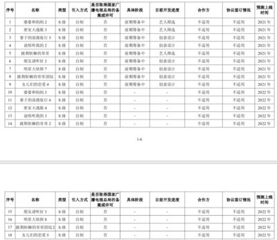 芒果超媒2020年凈利潤預達19億至20億，影視劇制作及發(fā)行業(yè)務成增長引擎