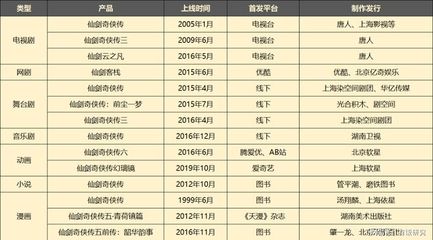 大宇5億元出售《仙劍奇俠傳》IP，影視劇制作發行困境只是冰山一角